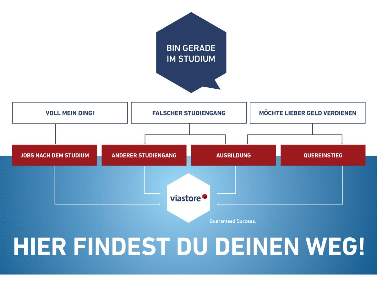 Schaubild dein Weg