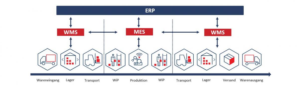 Grafik Smart Factory mit viastore WMS MES ERP