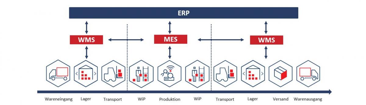 Grafik Smart Factory mit viastore WMS MES ERP