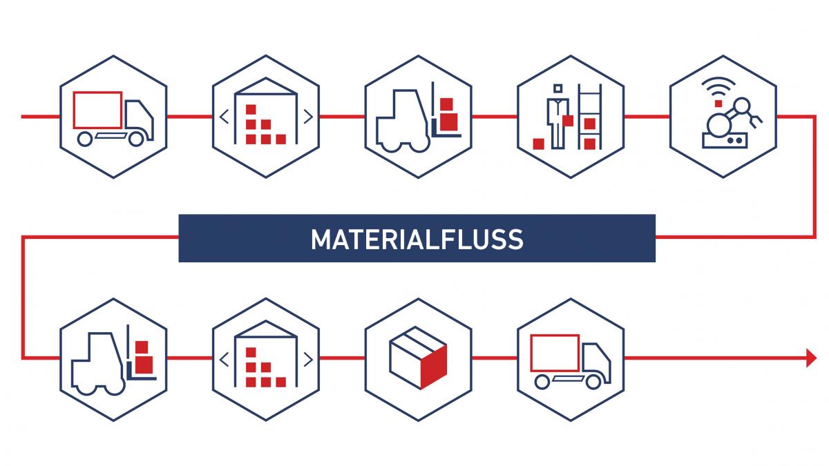 Grafik Materialfluss mit Icons