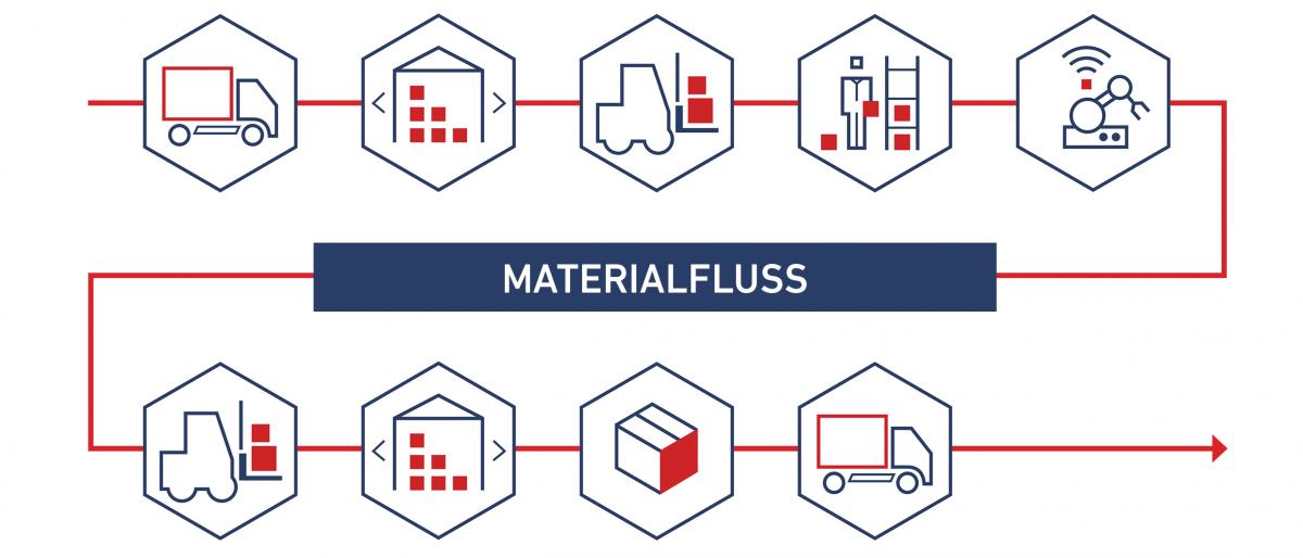 Grafik Materialfluss mit Icons