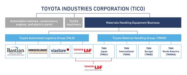 organizational chart TICO